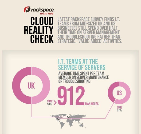 Untitled 2 - The Reality of Cloud Storage Infographic by Rackspace UK.
