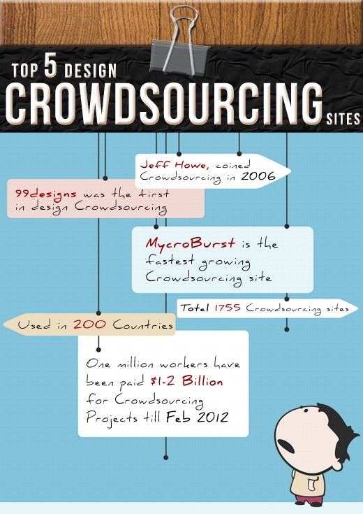 LCR infographic top crowdsourcing sites - First Infographic on Top 5 Design Crowdsourcing Sites