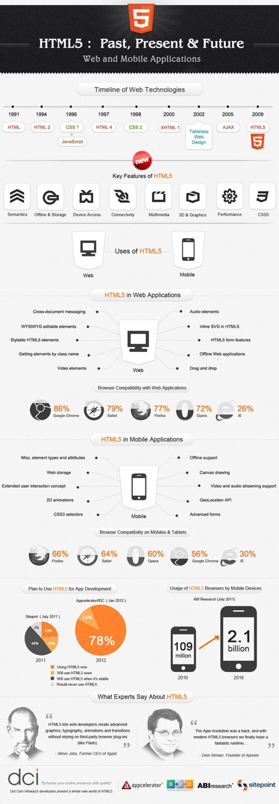 html5 infographics1 - Infographic: HTML5 Past, Present &amp; Future