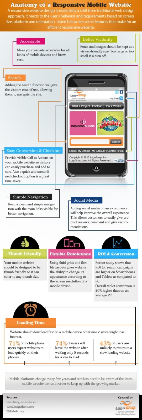 responsive website infographic - Anatomy of a Mobile Website Design