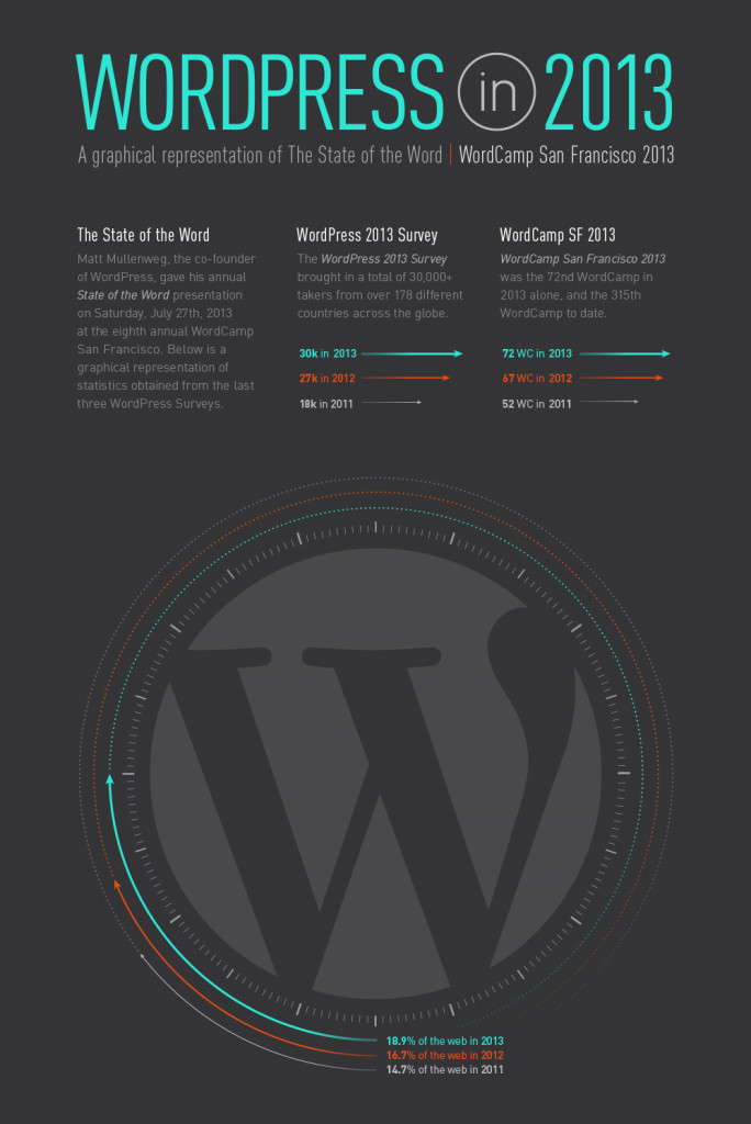 wordpress infographic 2013 e1377090739690 684x1024 - WordPress Infographic 2013
